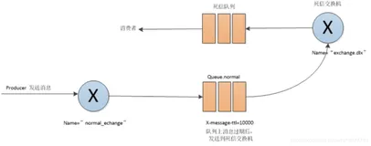 Spring boot + RabbitMQ延迟队列实战