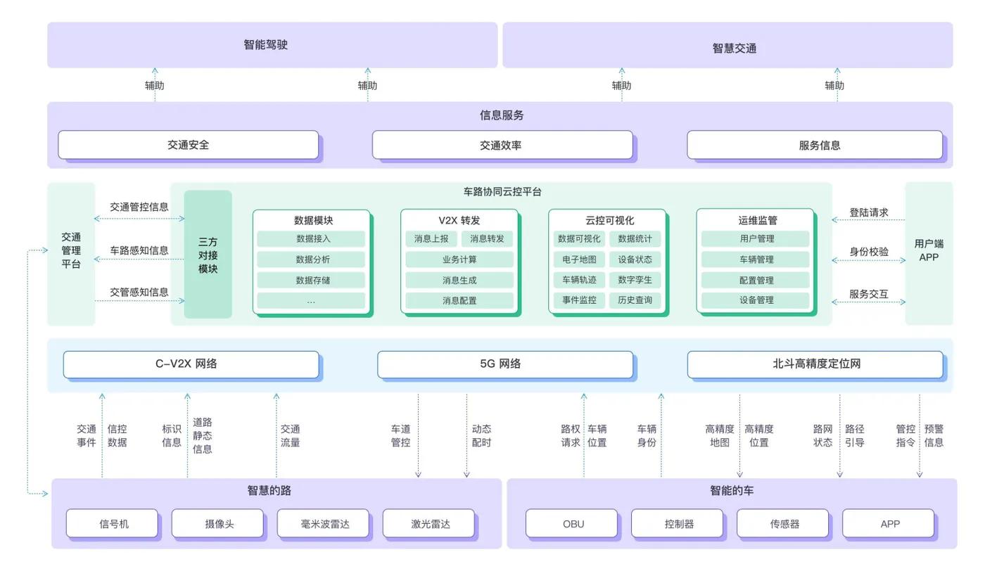 车路协同典型架构图 图1.png