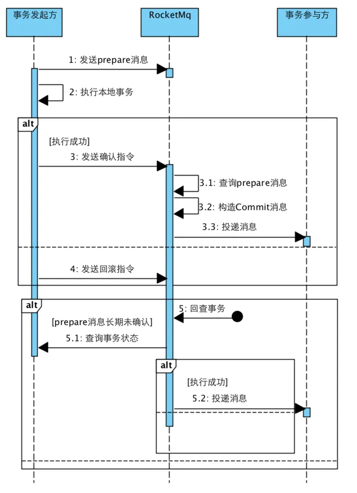 RocketMQ事务消息时序图.png