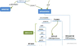 vue3 专用 indexedDB 封装库，基于Promise告别回调地狱
