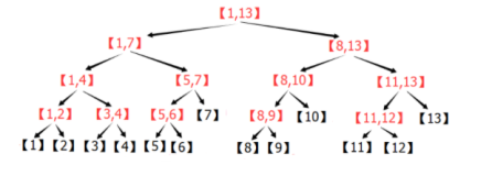 【愚公系列】2021年11月 C#版 数据结构与算法解析(线段树)