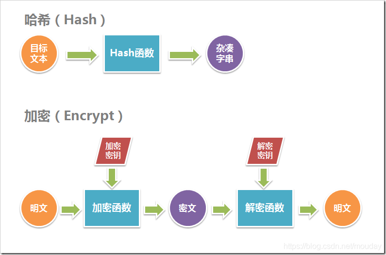 JavaScript MD5 Bcrypt 