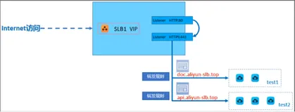 单 SLB 实例配置多域名 HTTPS 网站|学习笔记