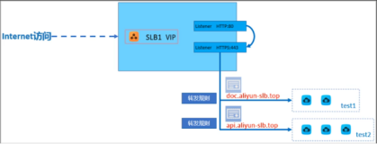 单 SLB 实例配置多域名 HTTPS 网站|学习笔记