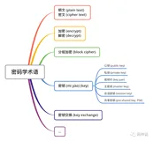 一起学习密码学：对称加密与非对称加密