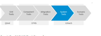 使用 SAP UI5 系统测试工具 UIVeri5 的一个具体例子