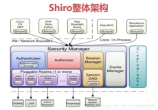 Shiro实现多realm方案