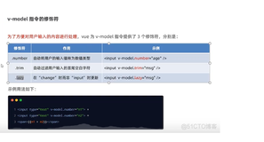 Vue课程51v-model的修饰符