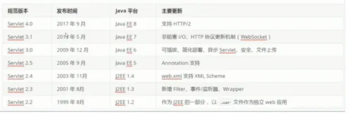 不知道这些Servlet规范、容器，还敢说自己是Java程序员?（上）