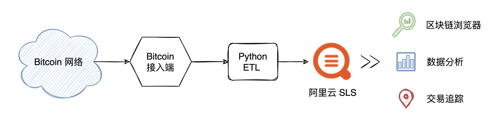 区块链数据探索：Bitcoin公链数据ETL-阿里云开发者社区