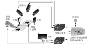 工业机器视觉系统的构成与开发过程（理论篇—1）