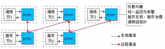 Istio究竟是干嘛的？