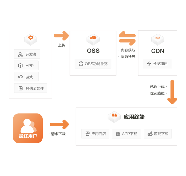 网站优化之使用CDN和OSS对象存储加速网站访问