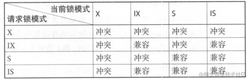 面试准备之MySQL事务机制与锁