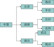 从零开始学XML(修订版)（一）