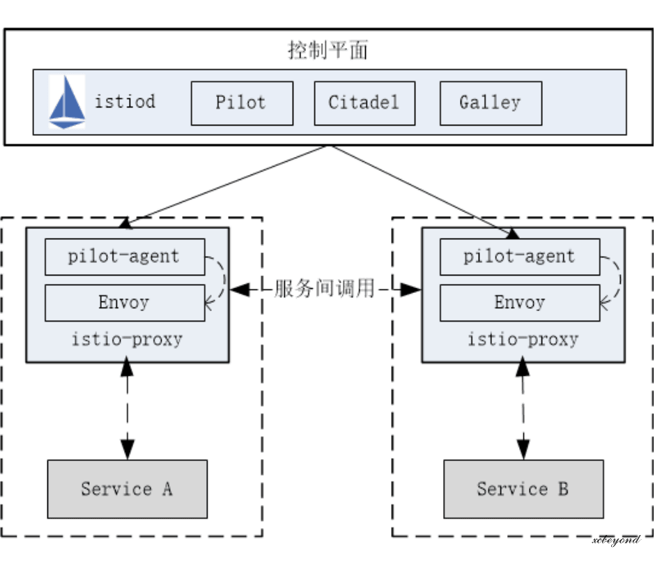 istio-data-plane.png