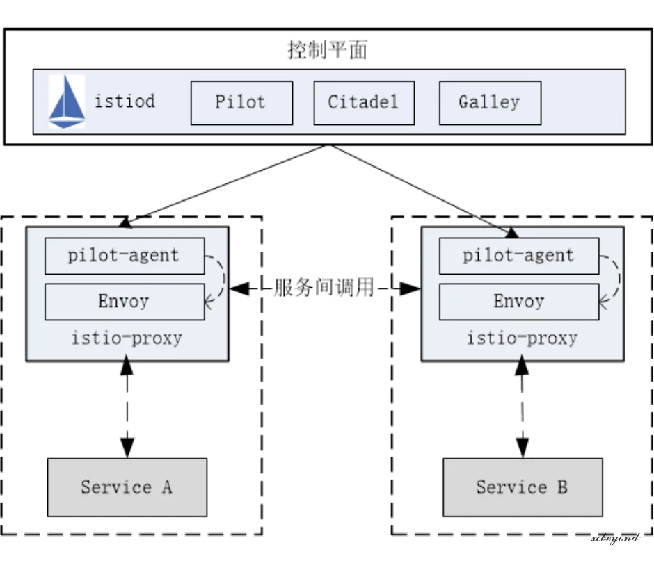 istio-data-plane.png