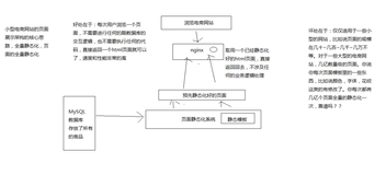 高可用架构设计(3) -电商商品详情页缓存背景及框架说明