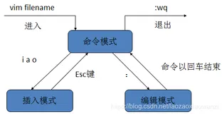 详解vim命令用法