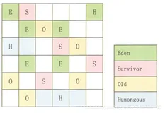JVM10_引用计数法、GCROOT、Finalization机制、复制、标记清除、标记压缩算法、分代收集、增量收集、分区算法（五）