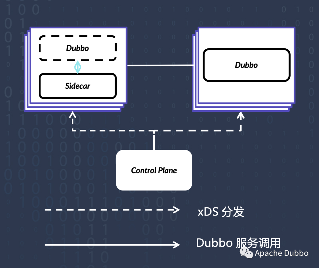 Dubbo 3.1.0 正式发布，数据面原生接入 Service Mesh