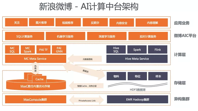 為了解決上述的痛點問題,阿里雲產品團隊和微博機器學習平臺團隊聯合