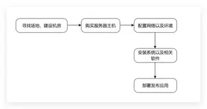 作为 Java 开发程序员，你知道什么是 Serveless 架构吗？（上）