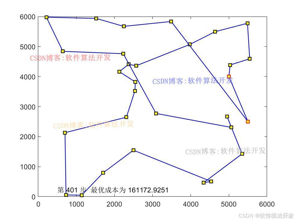 基于禁忌搜索算法的TSP问题最优路径搜索matlab仿真