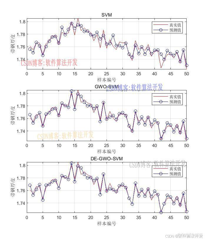 基于差分进化灰狼混合优化的SVM(DE-GWO-SVM)数据预测算法matlab仿真