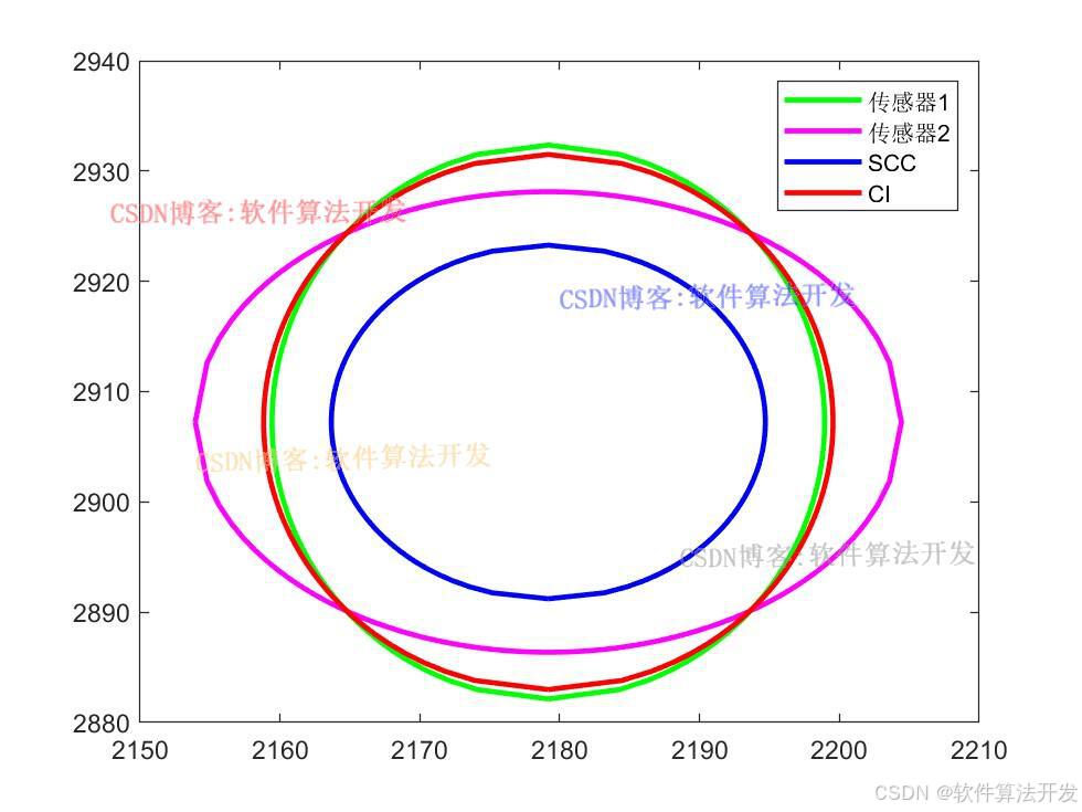 基于协方差交叉(CI)的多传感器融合算法matlab仿真,对比单传感器和SCC融合
