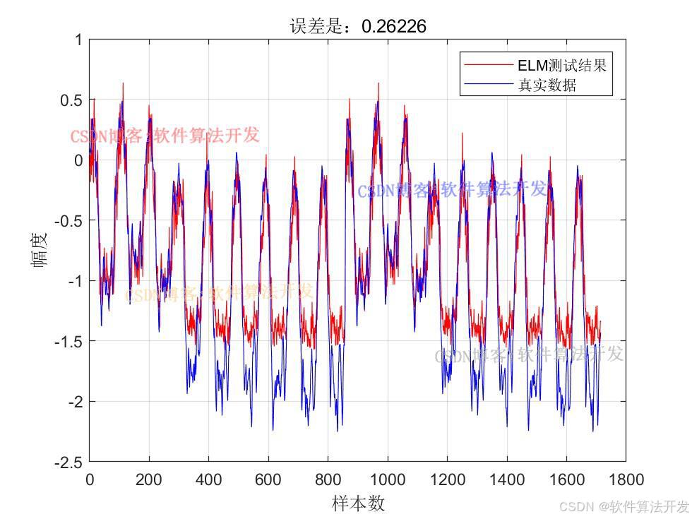 基于遗传优化ELM网络的时间序列预测算法matlab仿真