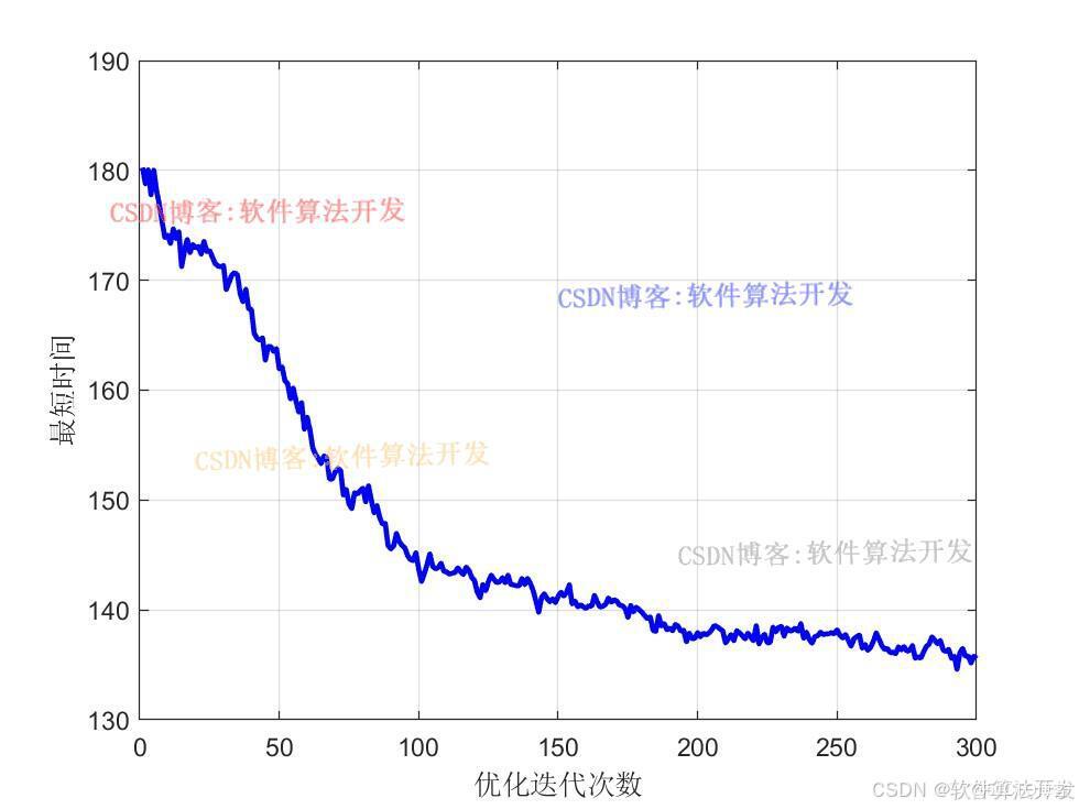基于精英个体保留策略遗传优化的生产调度算法matlab仿真