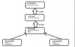 Java里还存在双亲委派机制？你了解么？（上）