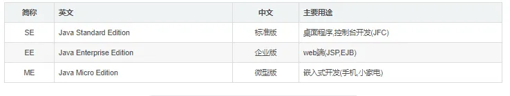 Java：SE、EE、ME区别