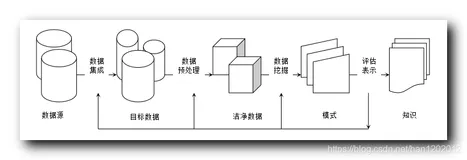 【数据挖掘】数据挖掘简介 ( 数据挖掘引入 | KDD 流程 | 数据源要求 | 技术特点 )