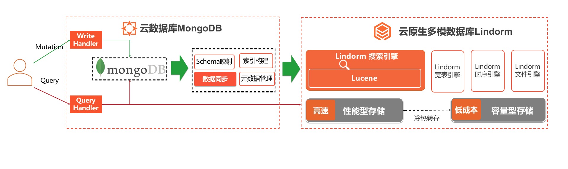 看Lindorm如何助力MongoDB实现检索加速