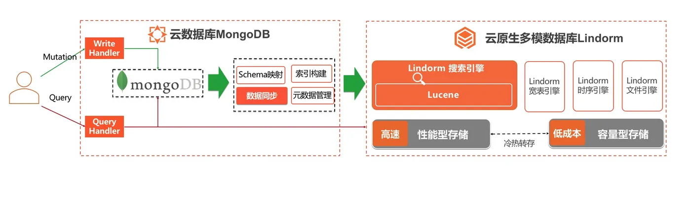 MongoDB全文检索架构图.jpg