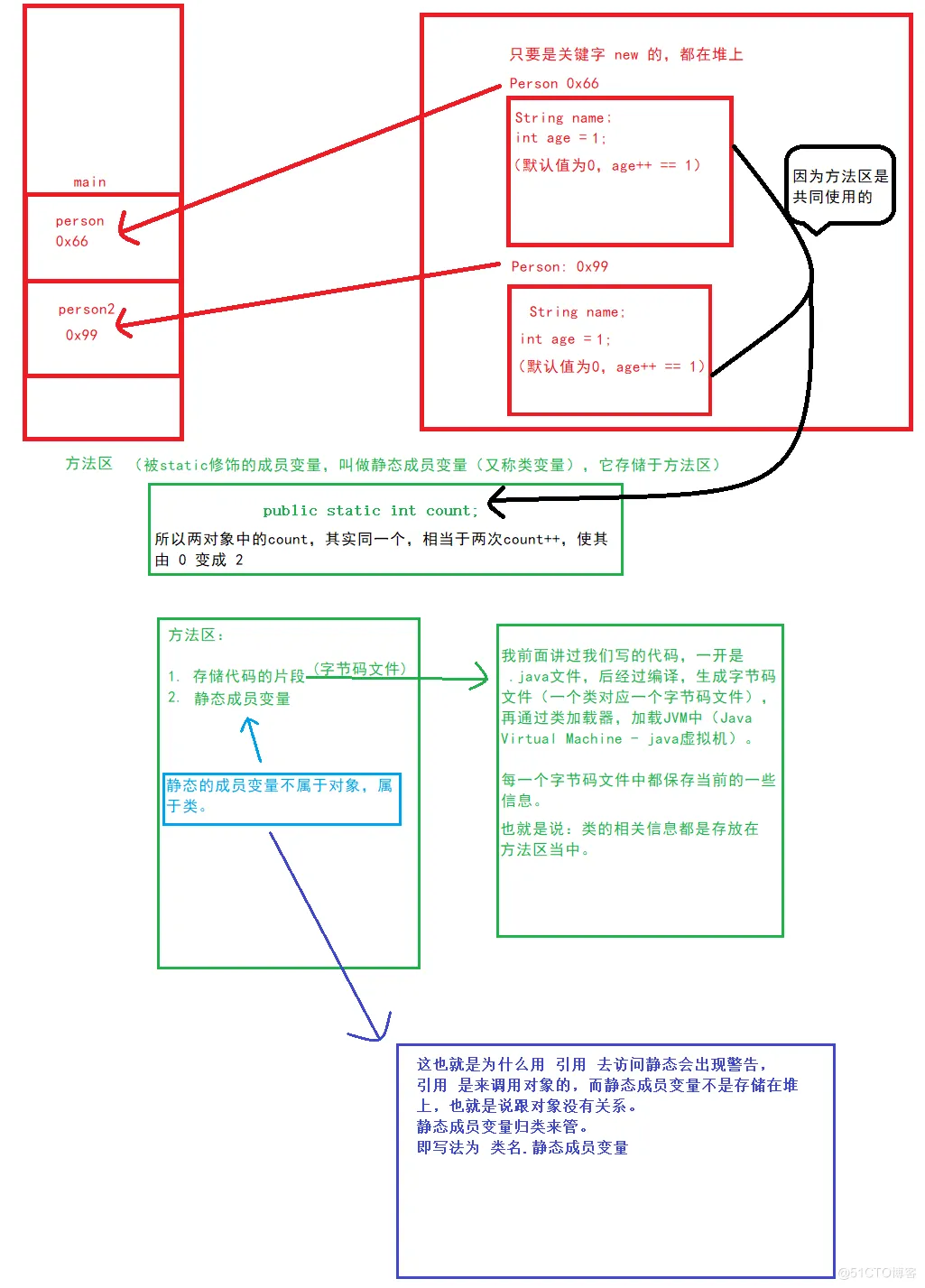 【JAVA SE】—— 类与对象 （万字长文！！）_封装_10