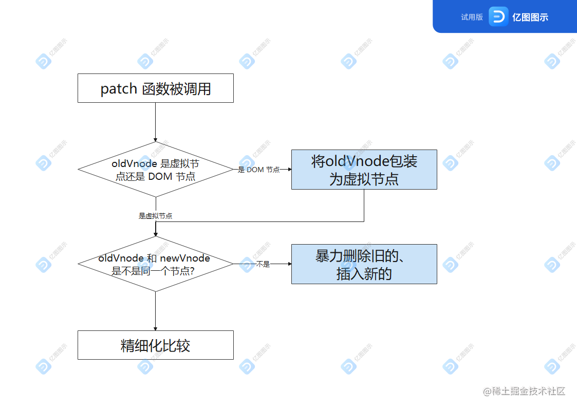 深入了解Vue原理——虚拟DOM和diff算法