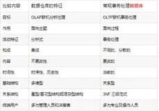 数据仓库(02)数仓、大数据与传统数据库的区别