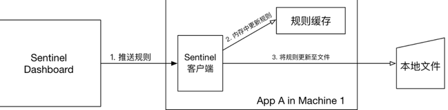 SpringCloudAlibaba之Sentinel-规则管理及推送模式（pull&push）（上）