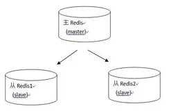 Redis 6 新手入门基础篇