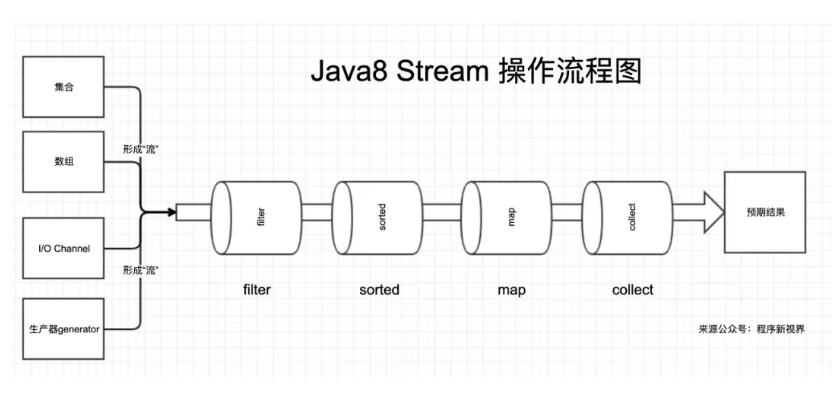 Java8 Stream新特性详解及实战