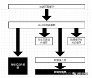 深入分布式缓存-缓存为王