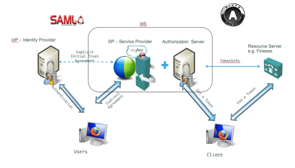  jMeter regular Expression Extract SSO Form XSRF Protection Token 