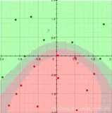 ML之SVM：利用Js语言设计SVM算法(SMO算法+线性核/高斯核)