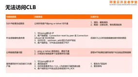 企业运维训练营之云上网络原理与实践课程 - 第二讲  负载均衡CLB(下)- 常见问题与解决思路