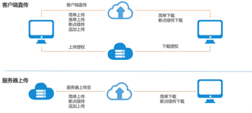 数据的上传下载 | 学习笔记