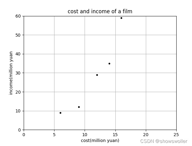 python实现一元线性回归预测电影票房收入