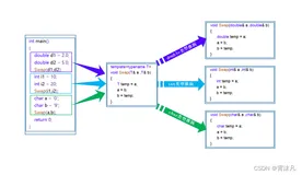 【C++】—— 模板初阶